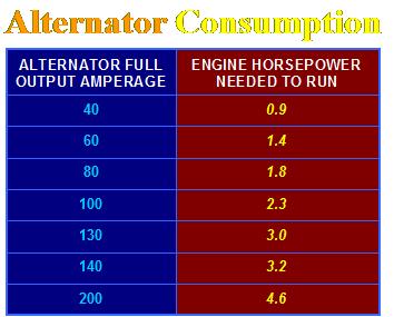 How Many HP is a Car Alternator